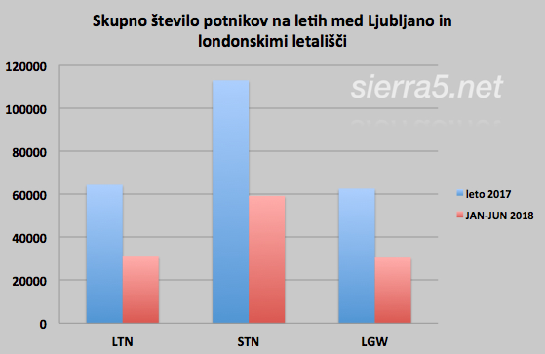 Skupno število potnikov med Ljubljano in Londonom