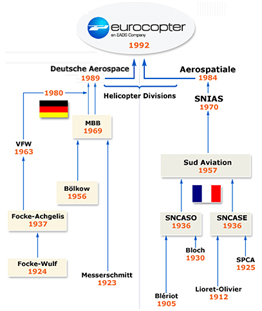 zgodovinski_oris_razvoja_podjetja_eurocopter_vir_ec.jpg